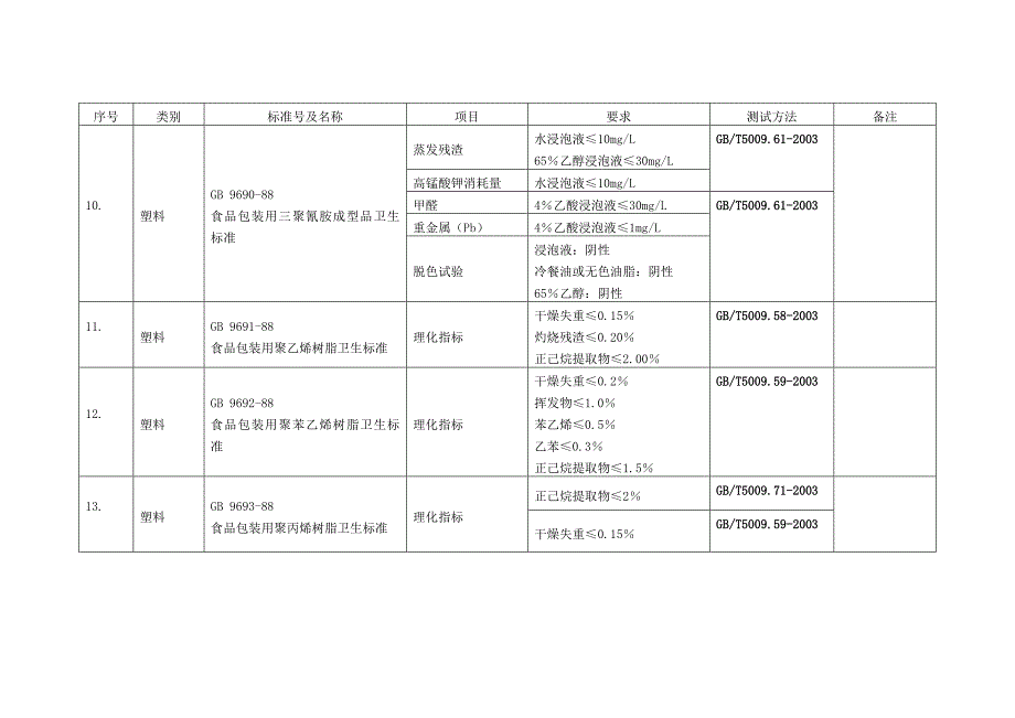 与食品接触材料及制品的卫生标准及检验方法标准一览表Word_第4页