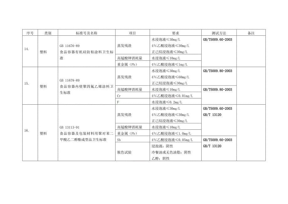 与食品接触材料及制品的卫生标准及检验方法标准一览表Word_第5页