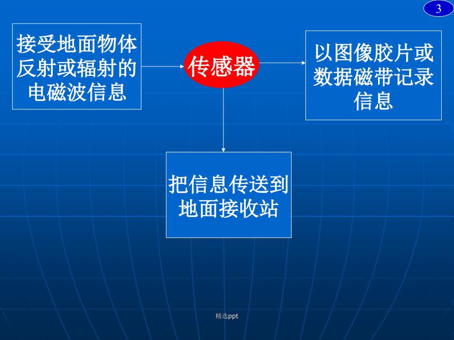 地理必修三1.2地理信息技术在区域地理环境研究中的应用二ppt课件_第3页