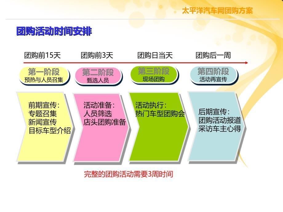 广告策划PPT太平洋汽车团购方案_第5页