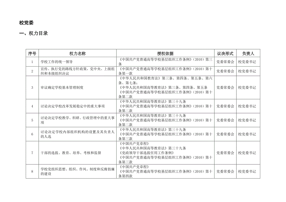 校党委权力目录和运行风险及防范措施_第1页