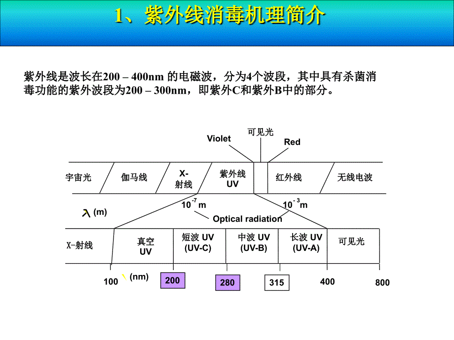 紫外线消毒的特点和选型（通用原理-及侧重水处理）_第4页