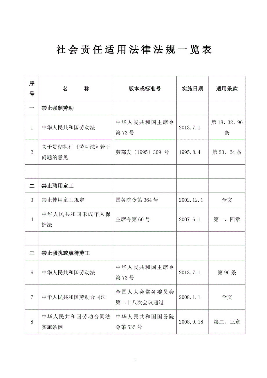 社会责任SA8000适用法律法规一览表.doc_第1页