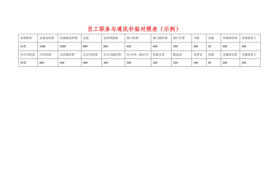 员工职务与通讯补贴对照表(示例)_第1页