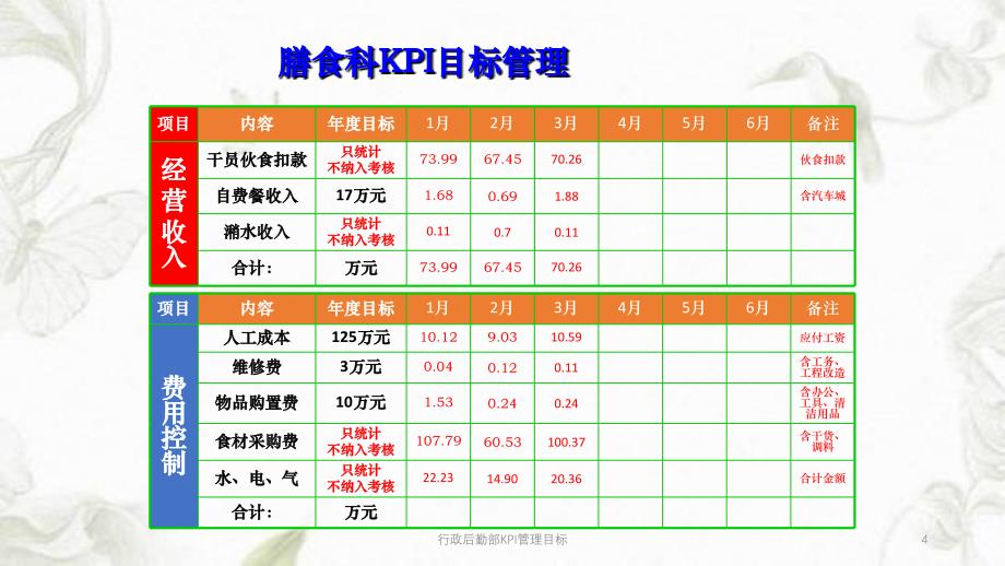 行政后勤部KPI管理目标课件_第4页