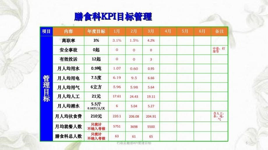 行政后勤部KPI管理目标课件_第5页