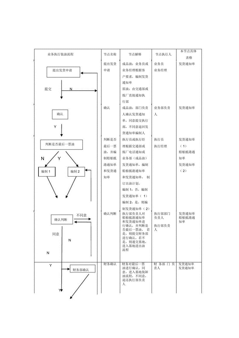 建筑企业业务执行装油流程_第2页