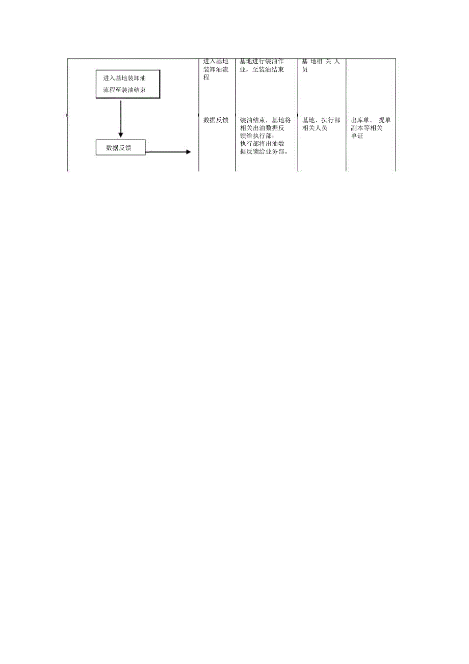 建筑企业业务执行装油流程_第3页