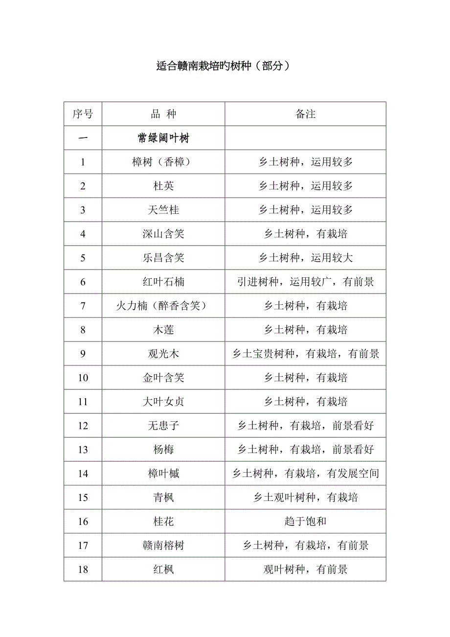 适合赣南栽培的树种_第1页