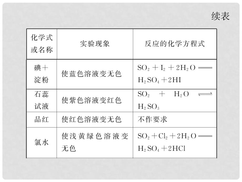 高中化学第一轮总复习 第4章 第12讲 硫和硫的化合物课件 新课标（湖南专版）_第4页