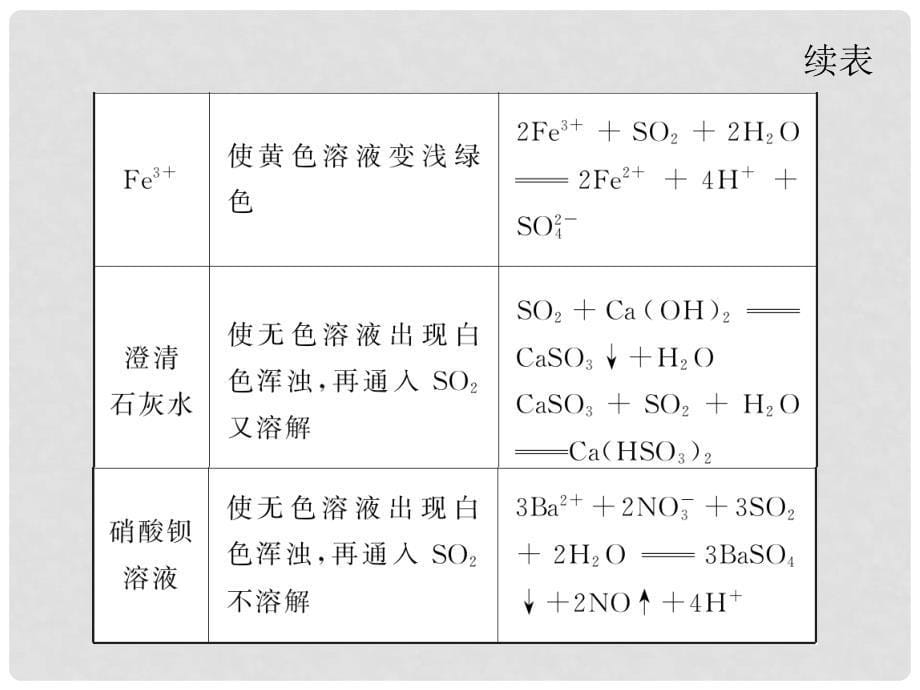 高中化学第一轮总复习 第4章 第12讲 硫和硫的化合物课件 新课标（湖南专版）_第5页