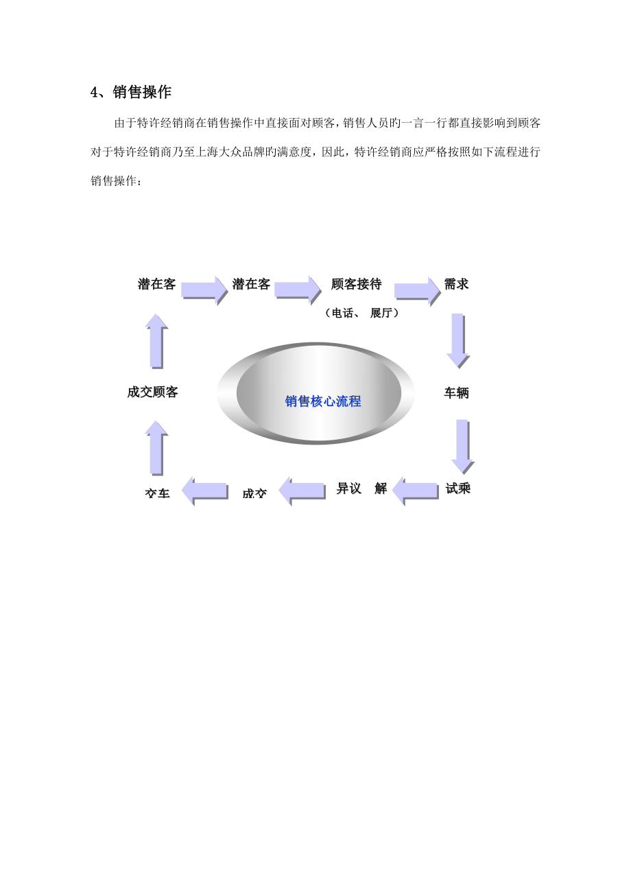 上海大众核心销售流程_第2页