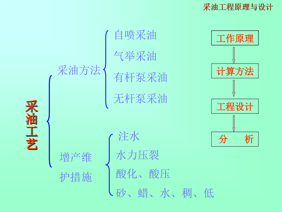 采油工程原理_第3页