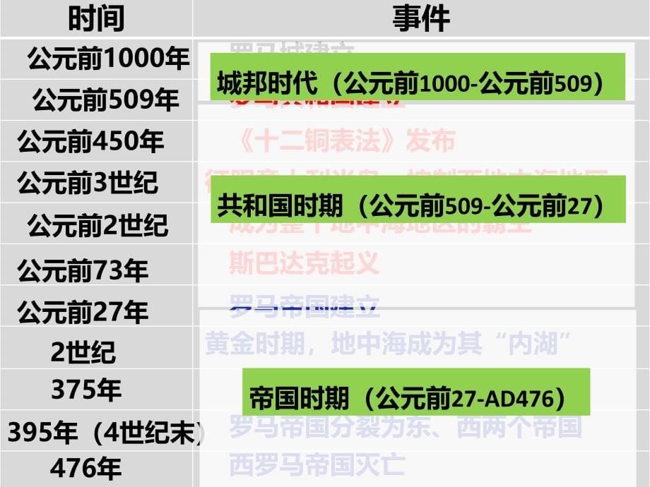 第5课--罗马城邦和罗马帝国-2021-2022学年九年级历史上册同步授课ppt课件(部编版)_第5页