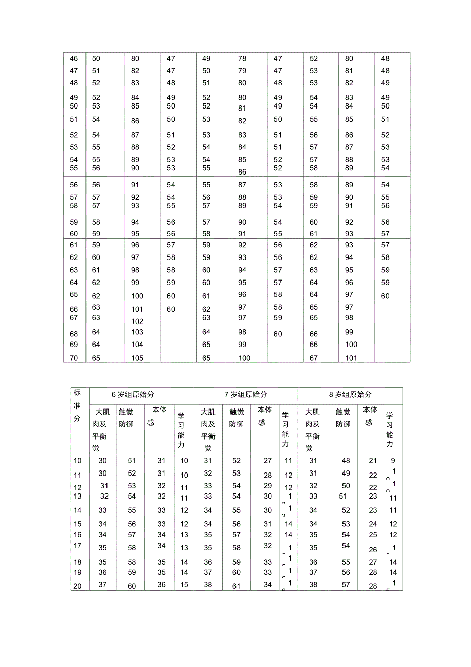 儿童感觉统合能力发展评定量表含原始分与标准分转换表_第2页