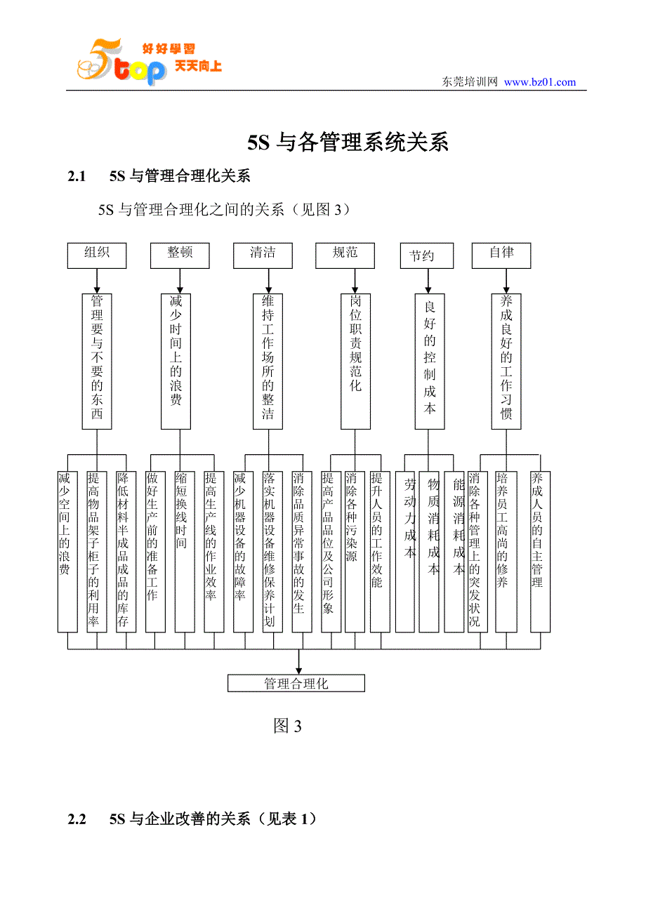 5S与各管理系统的关系_第1页