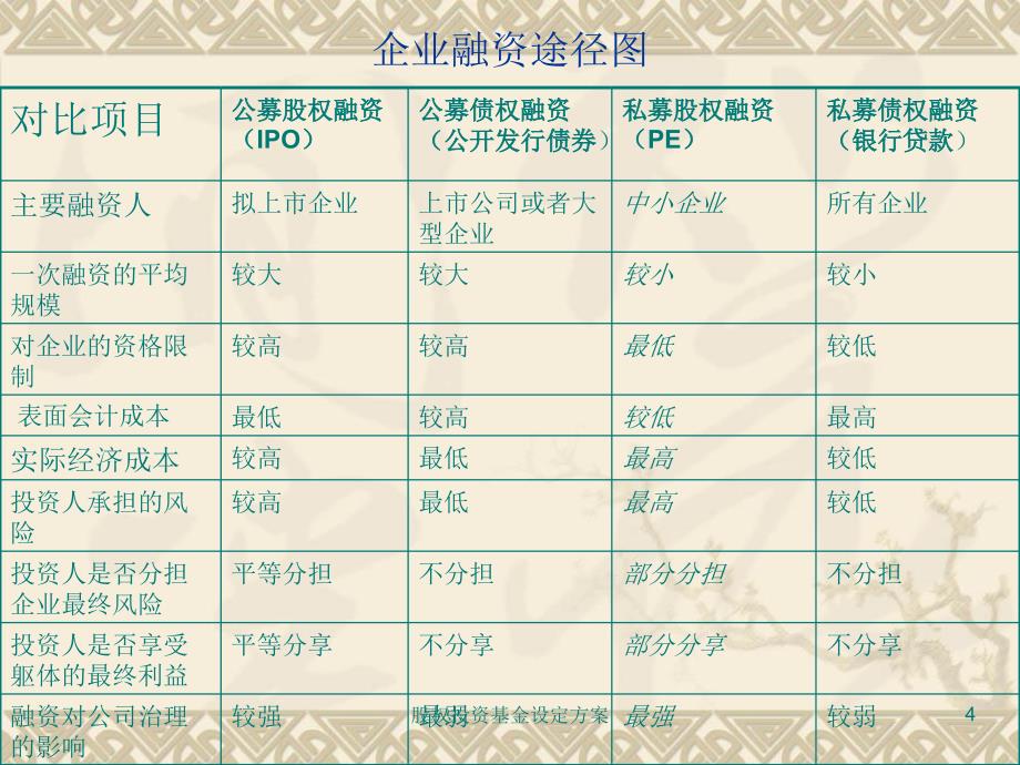 股权投资基金设定方案课件_第4页