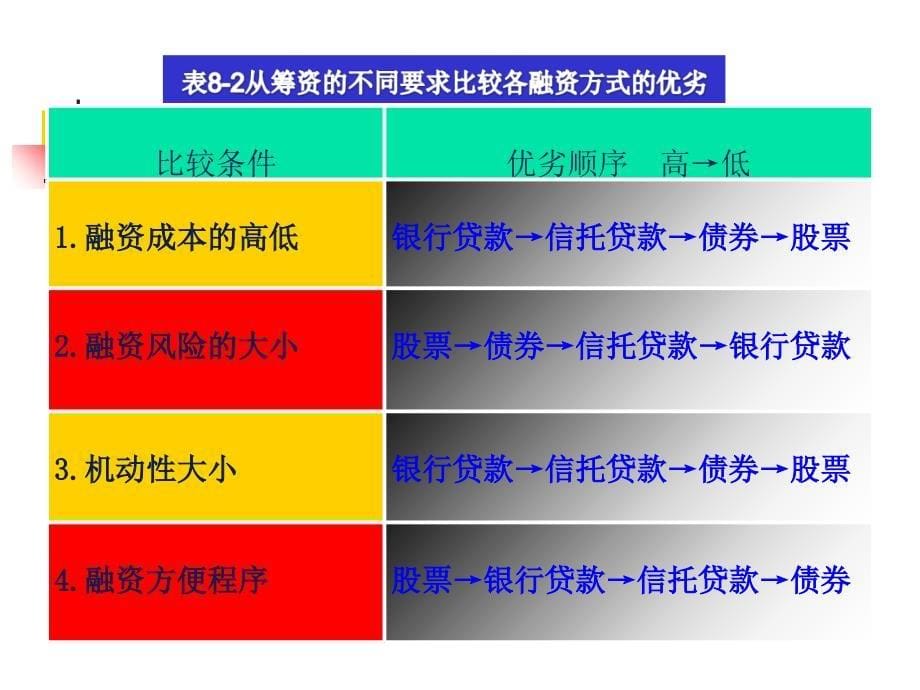 最新-中南技术经济学第7章筹集资本的经济分析-PPT课件_第5页