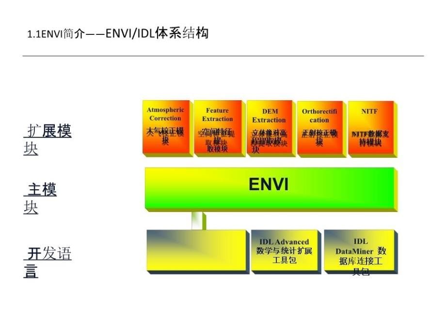 ENVI基本影像处理流程操作.ppt_第5页