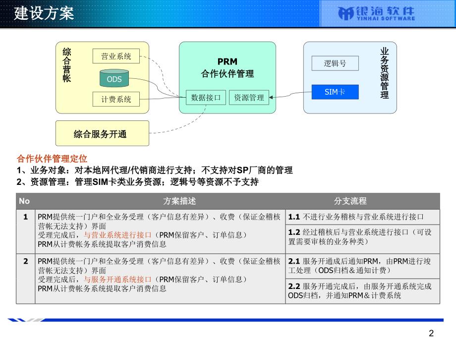 合作伙伴管理解决方案.ppt_第2页