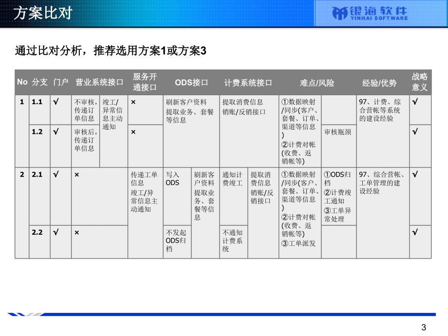 合作伙伴管理解决方案.ppt_第3页