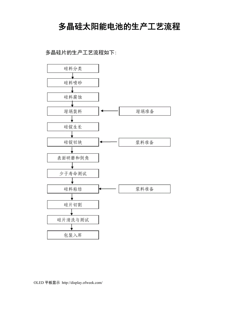 多晶硅太阳能电池的生产工艺流程_第1页