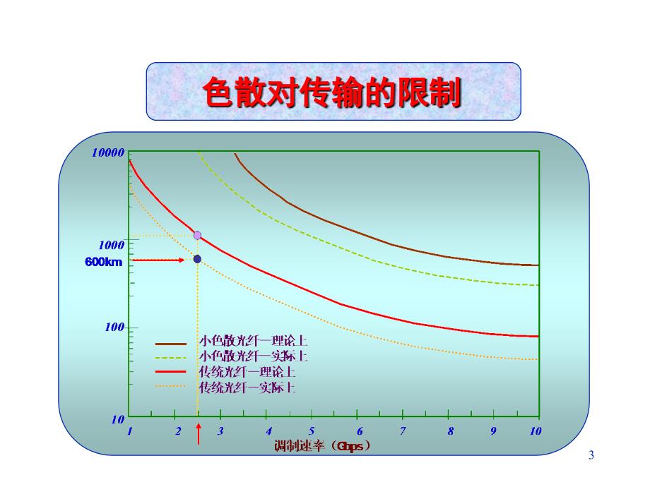 光纤的色散与非线性效应.PPT_第3页