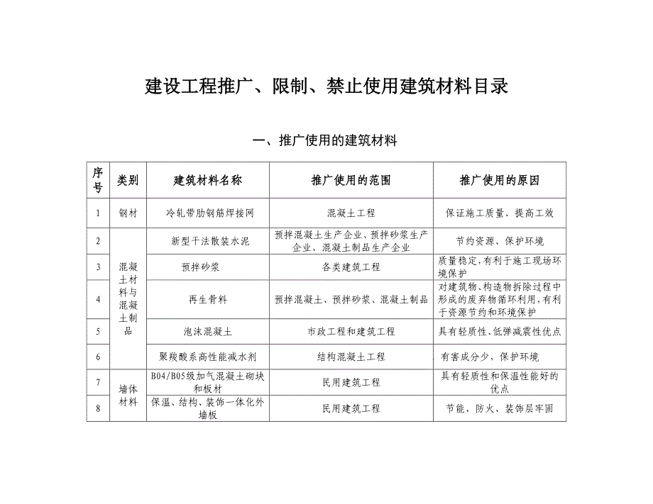 建设工程推广限制禁止使用建筑材料目录剖析_第1页