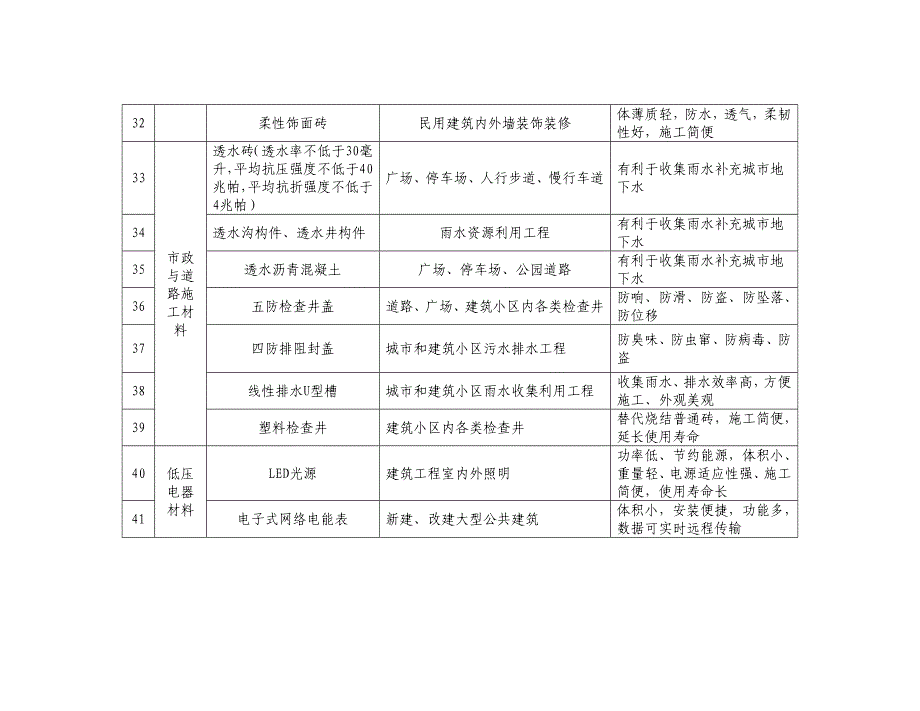 建设工程推广限制禁止使用建筑材料目录剖析_第4页