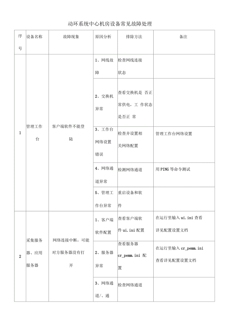 动环常见故障处理_第1页