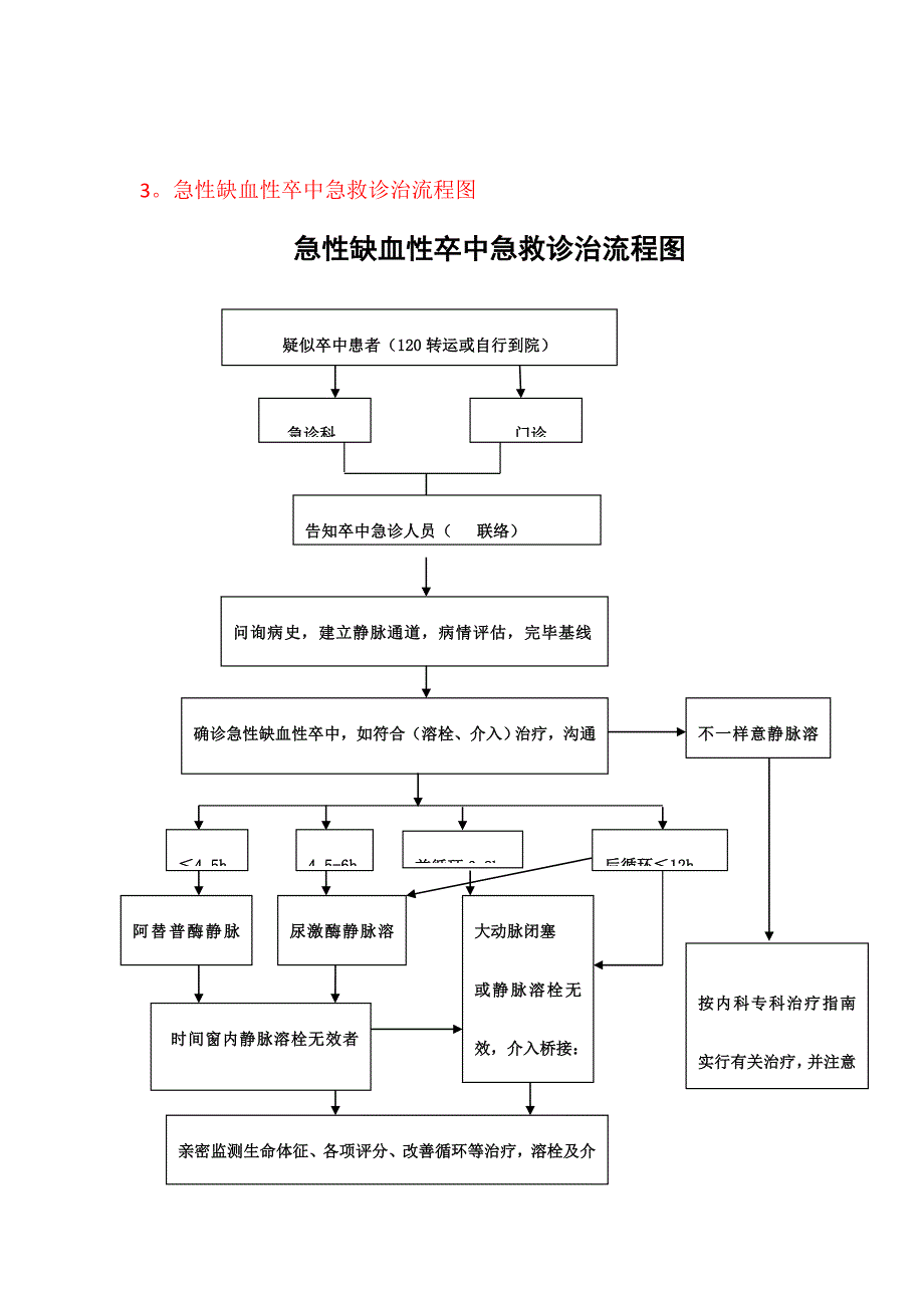 急诊科卒中流程_第3页