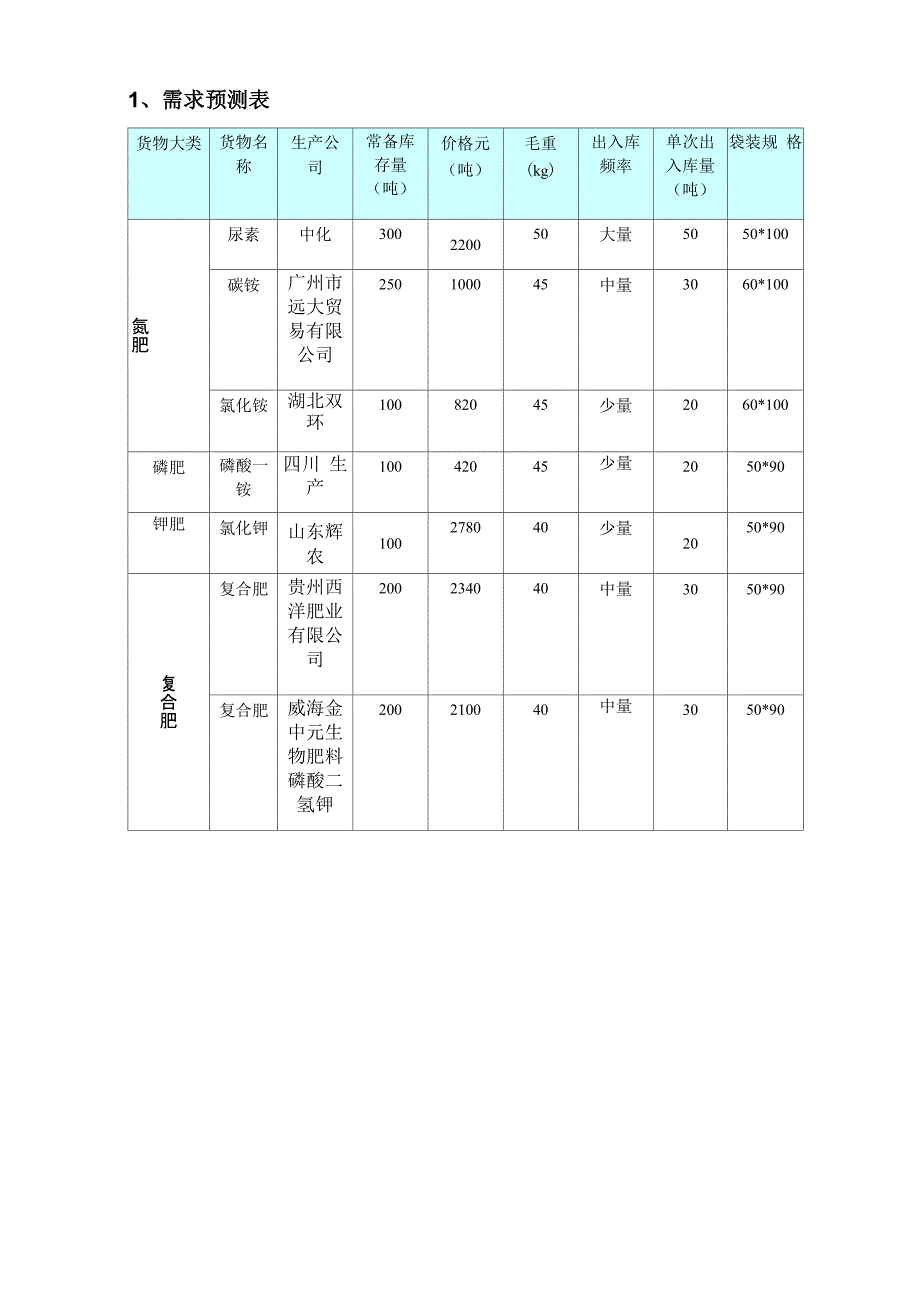 物流仓储规划设计实训报告1_第4页