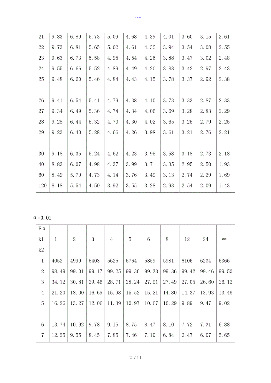 统计学附录_F分布,t分布临界值表_全_第2页