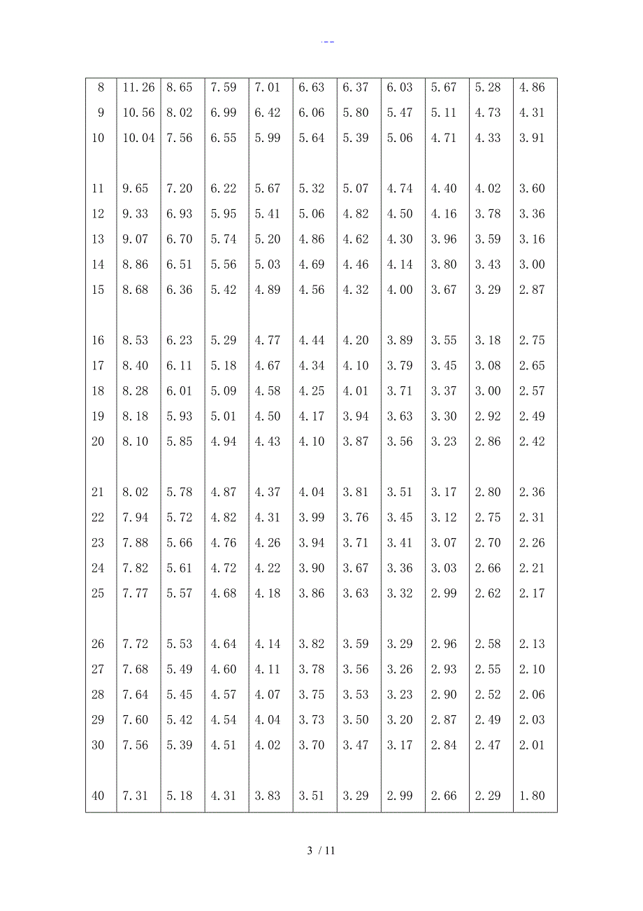 统计学附录_F分布,t分布临界值表_全_第3页