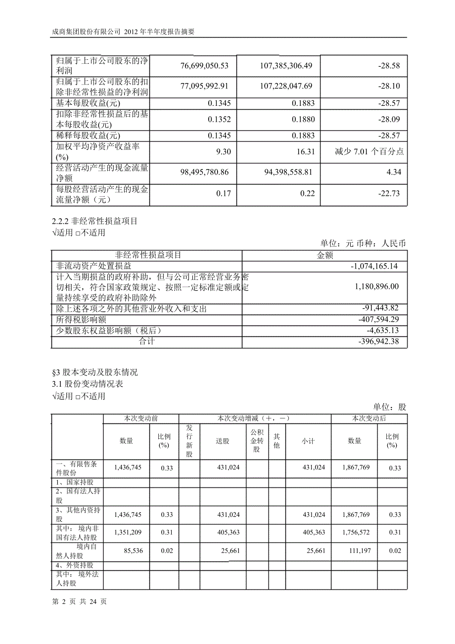 600828 成商集团半年报摘要_第2页