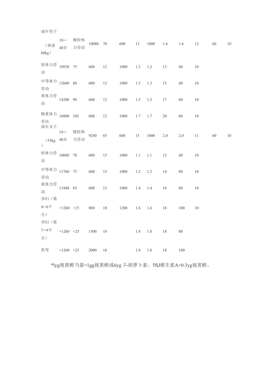 每日膳食中营养素供给量_第2页