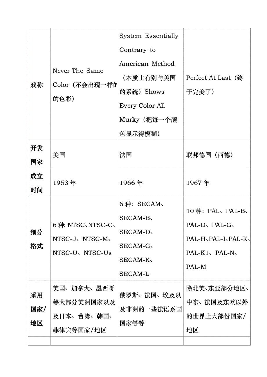 电视广播三大制式简介_第5页