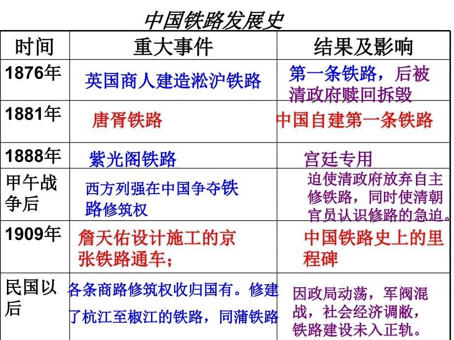 交通与通讯的变化_第5页