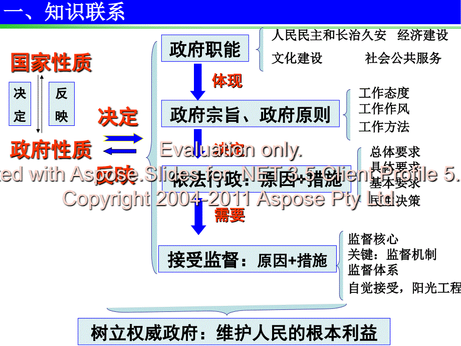 高中政治必修二第二单元复习正式PPT参考课件_第2页