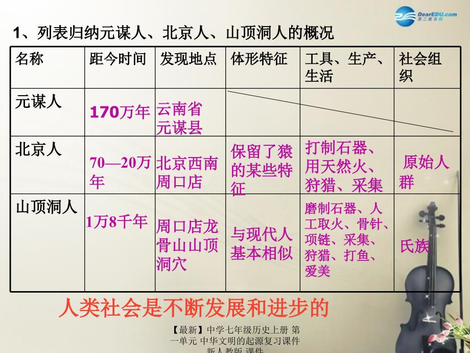 最新七年级历史上册第一单元中华文明的起源复习课件新人教版课件_第3页