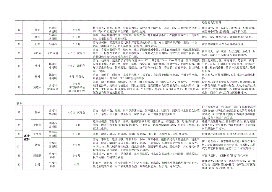 青岛地区常用园林植物.doc_第3页