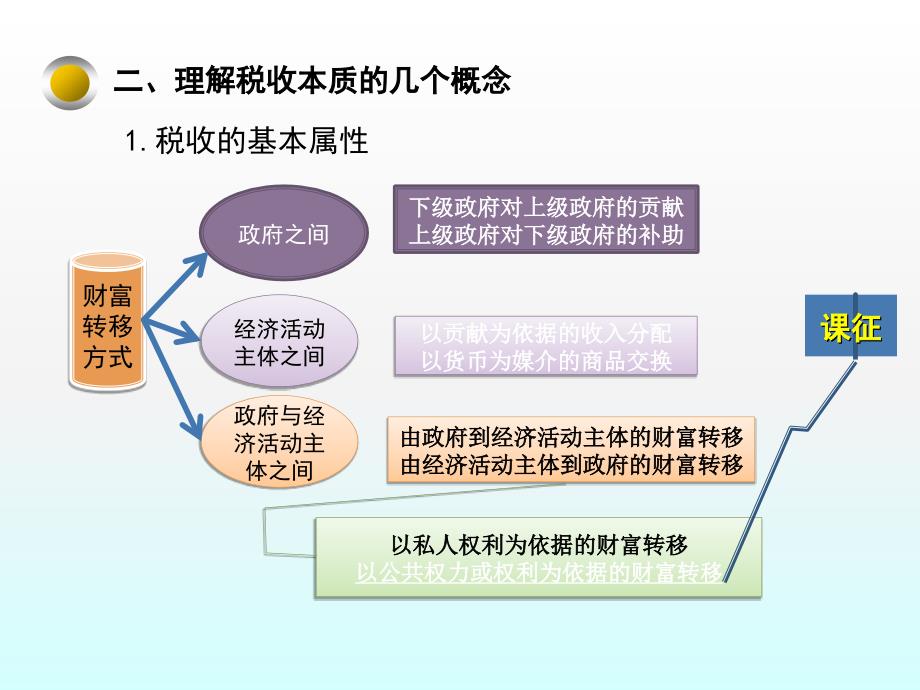 《税收基本理论》PPT课件.ppt_第4页