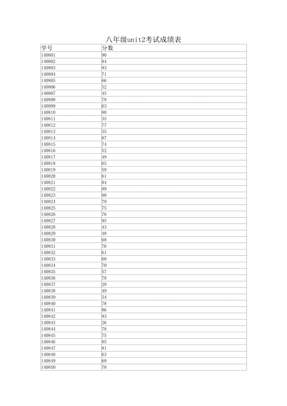 八年级unit2成绩表_第1页