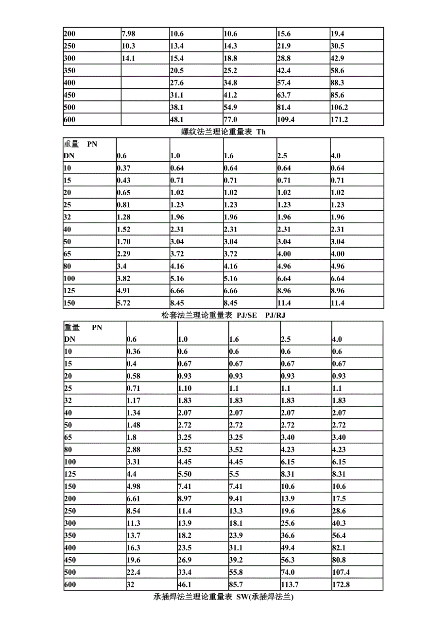 法兰理论重量表_第2页