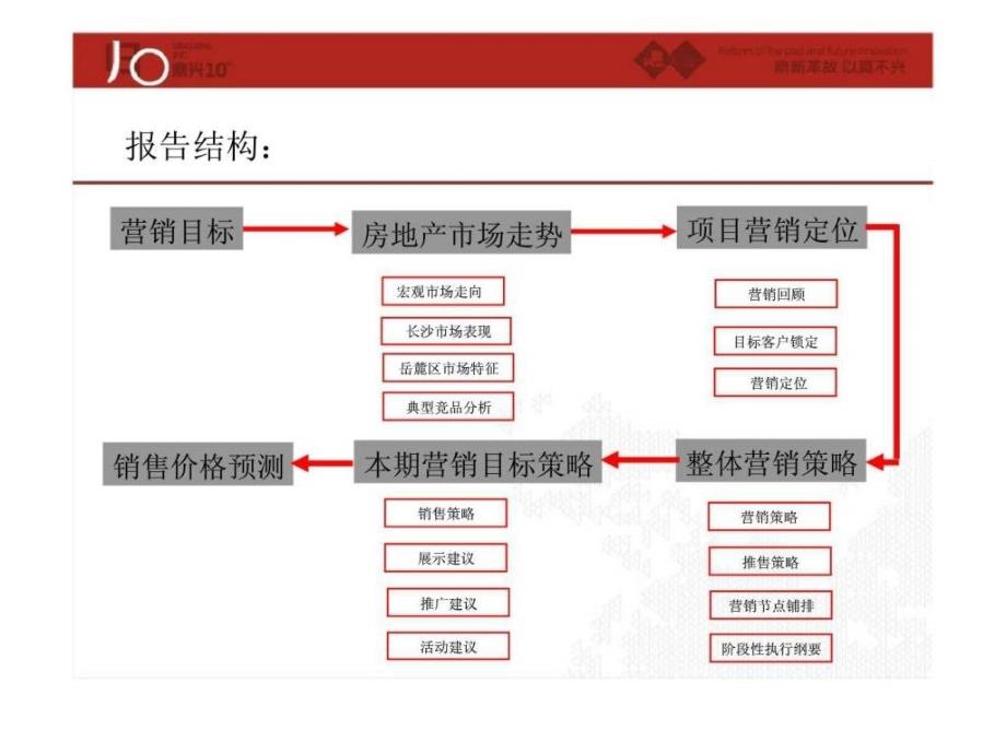 长沙中房F联邦营销推广策略报_第2页