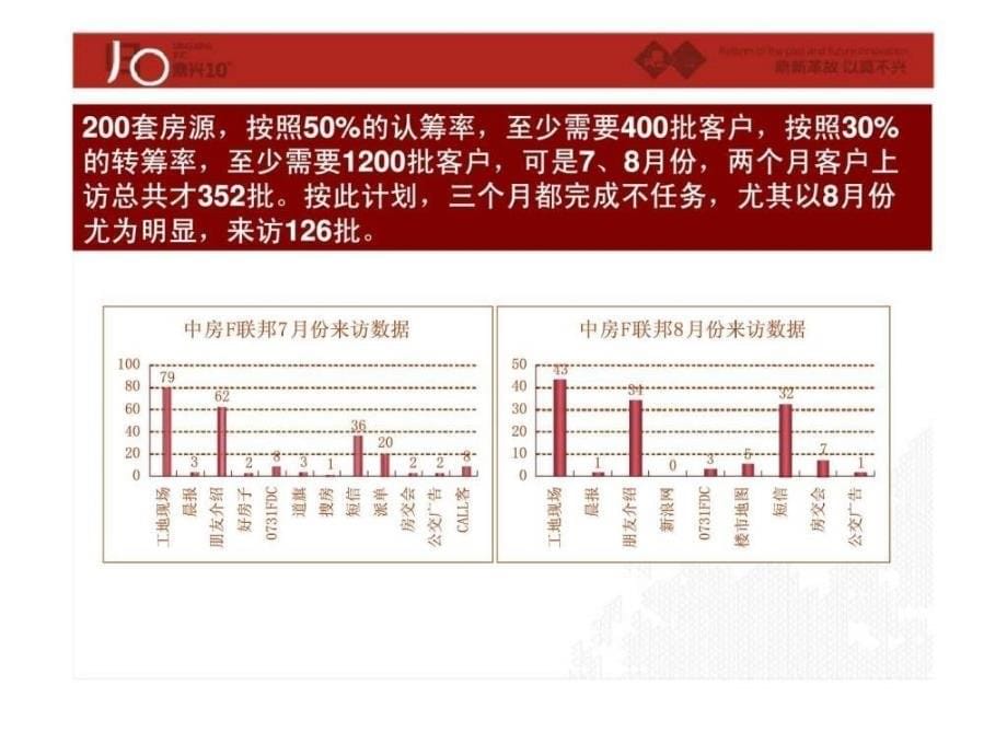 长沙中房F联邦营销推广策略报_第5页