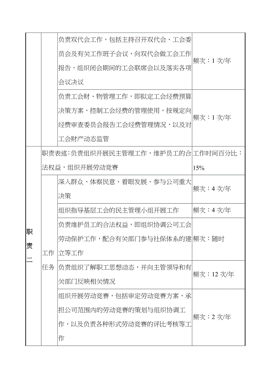 某投资公司党群工作部群团副主任职务说明书_第2页