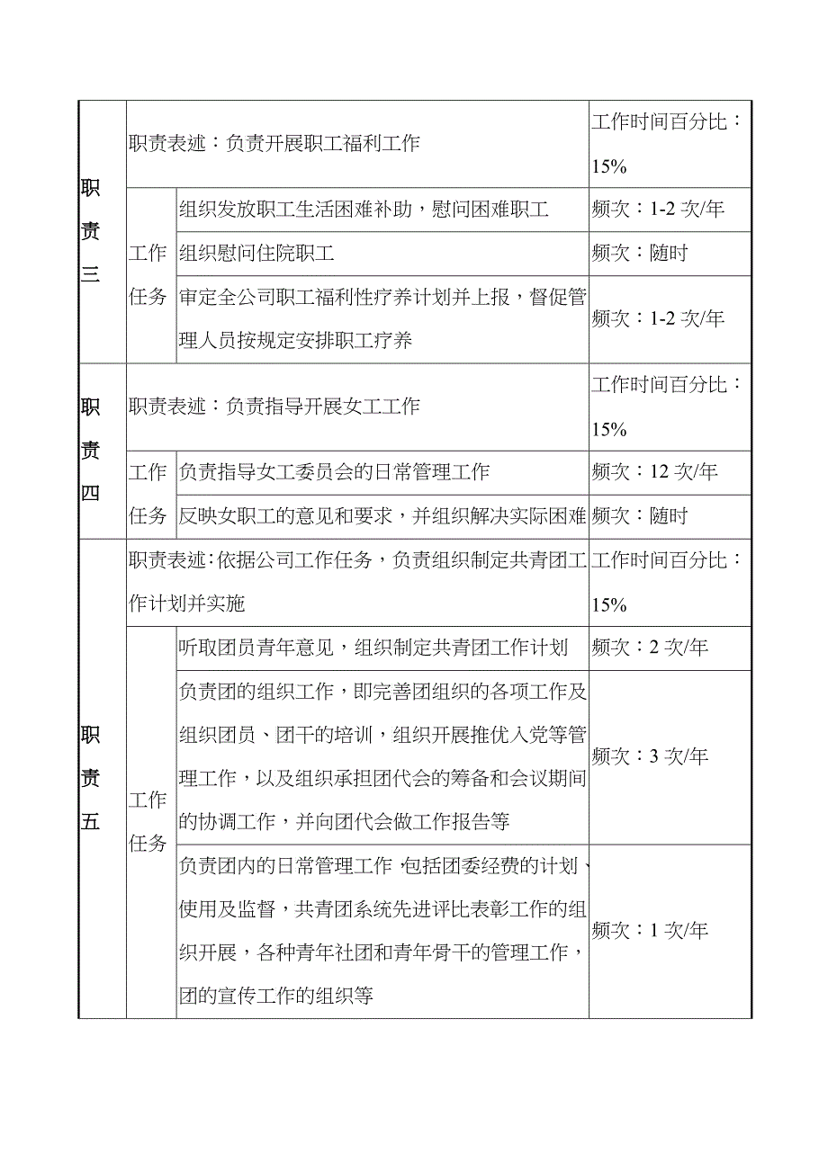 某投资公司党群工作部群团副主任职务说明书_第3页