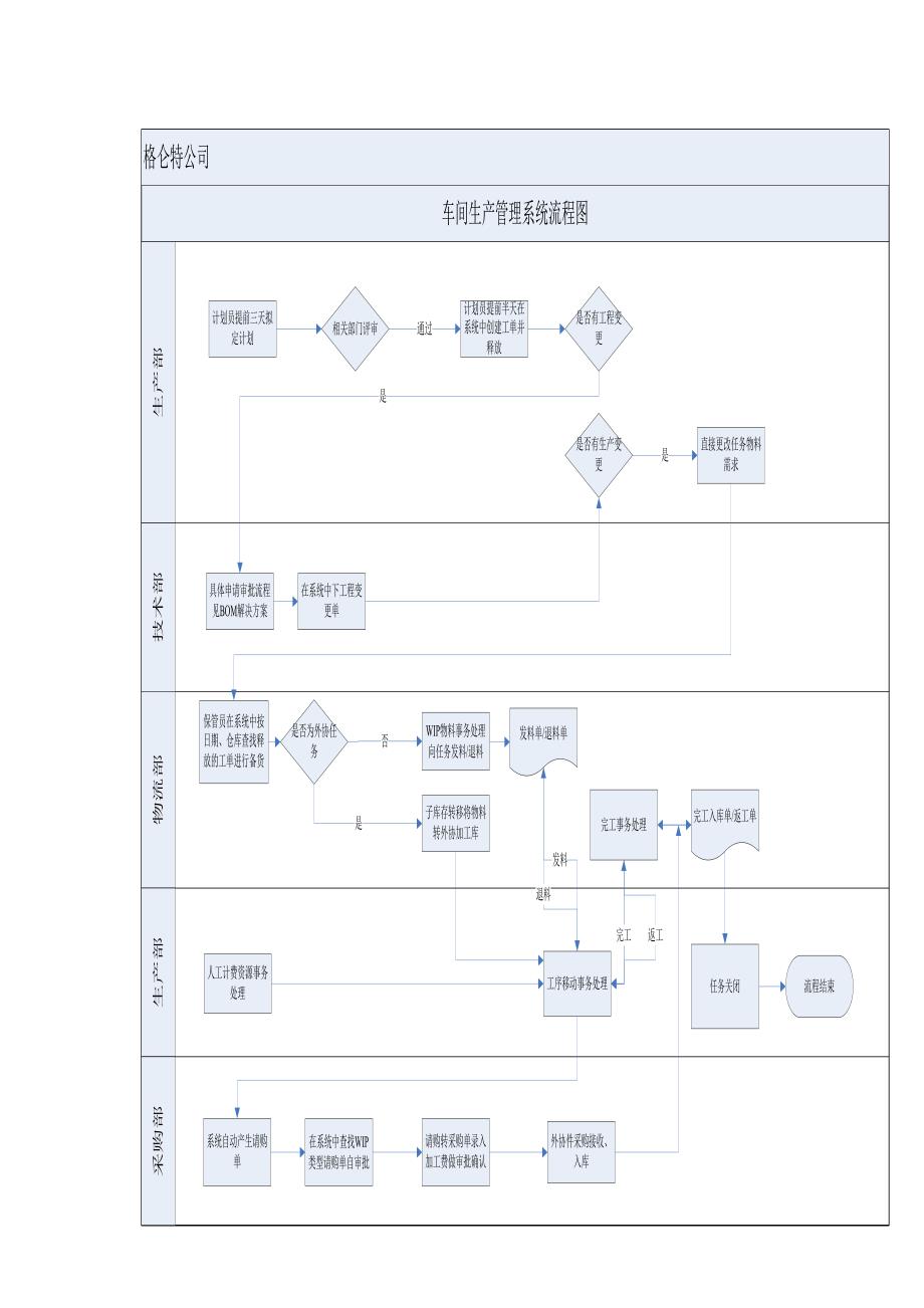 车间生产管理系统流程图_第1页