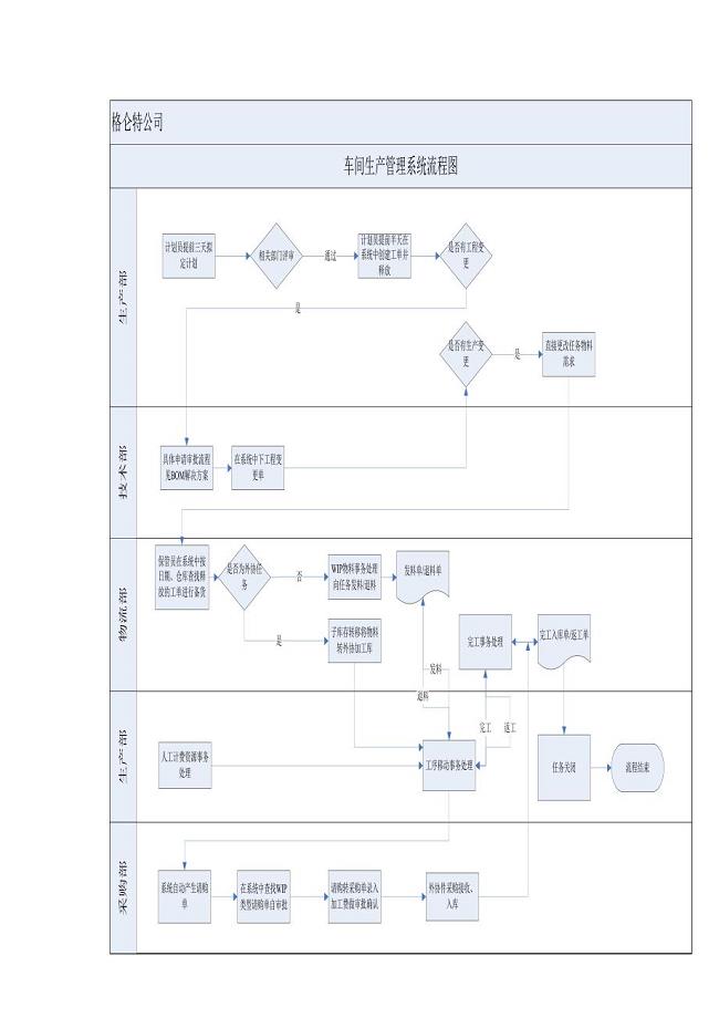 车间生产管理系统流程图
